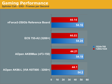 Gaming Performance